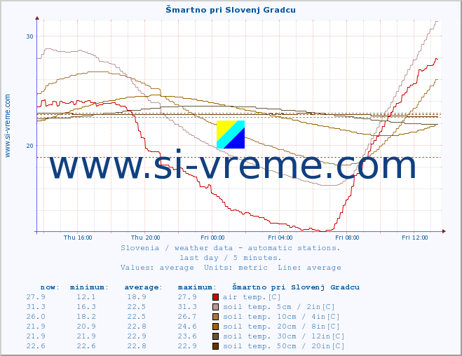  :: Šmartno pri Slovenj Gradcu :: air temp. | humi- dity | wind dir. | wind speed | wind gusts | air pressure | precipi- tation | sun strength | soil temp. 5cm / 2in | soil temp. 10cm / 4in | soil temp. 20cm / 8in | soil temp. 30cm / 12in | soil temp. 50cm / 20in :: last day / 5 minutes.