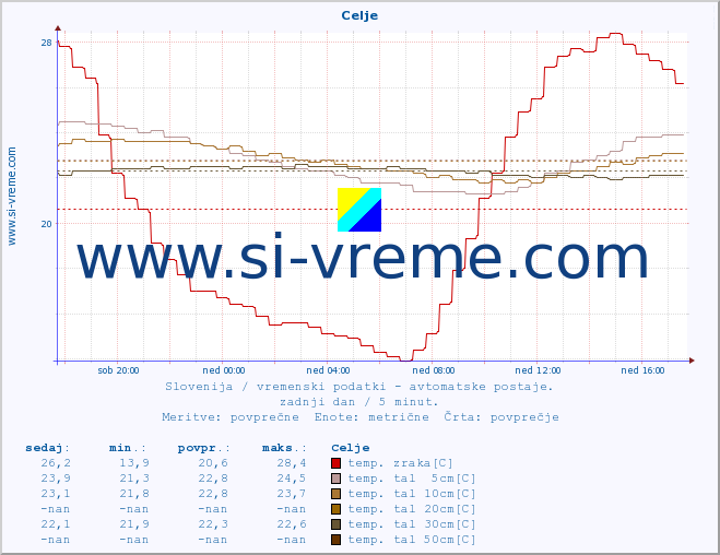 POVPREČJE :: Celje :: temp. zraka | vlaga | smer vetra | hitrost vetra | sunki vetra | tlak | padavine | sonce | temp. tal  5cm | temp. tal 10cm | temp. tal 20cm | temp. tal 30cm | temp. tal 50cm :: zadnji dan / 5 minut.