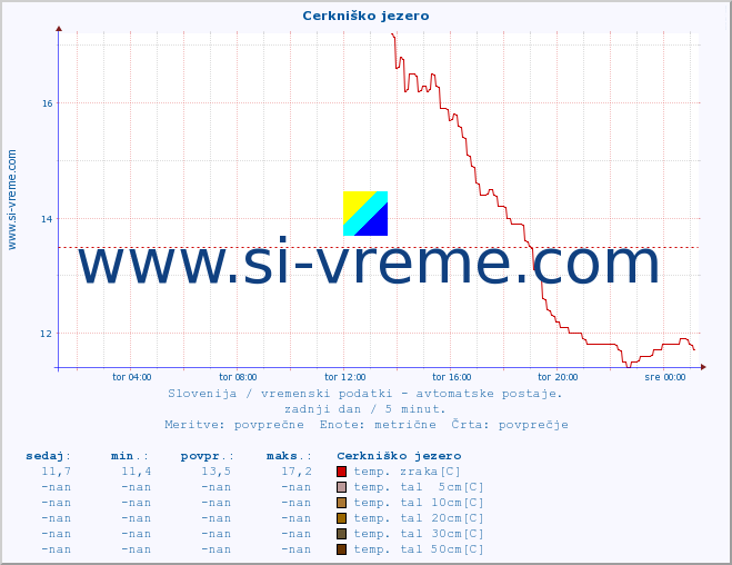 POVPREČJE :: Cerkniško jezero :: temp. zraka | vlaga | smer vetra | hitrost vetra | sunki vetra | tlak | padavine | sonce | temp. tal  5cm | temp. tal 10cm | temp. tal 20cm | temp. tal 30cm | temp. tal 50cm :: zadnji dan / 5 minut.