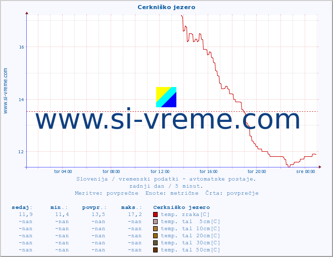 POVPREČJE :: Cerkniško jezero :: temp. zraka | vlaga | smer vetra | hitrost vetra | sunki vetra | tlak | padavine | sonce | temp. tal  5cm | temp. tal 10cm | temp. tal 20cm | temp. tal 30cm | temp. tal 50cm :: zadnji dan / 5 minut.