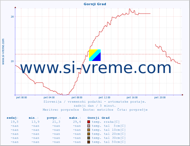 POVPREČJE :: Gornji Grad :: temp. zraka | vlaga | smer vetra | hitrost vetra | sunki vetra | tlak | padavine | sonce | temp. tal  5cm | temp. tal 10cm | temp. tal 20cm | temp. tal 30cm | temp. tal 50cm :: zadnji dan / 5 minut.