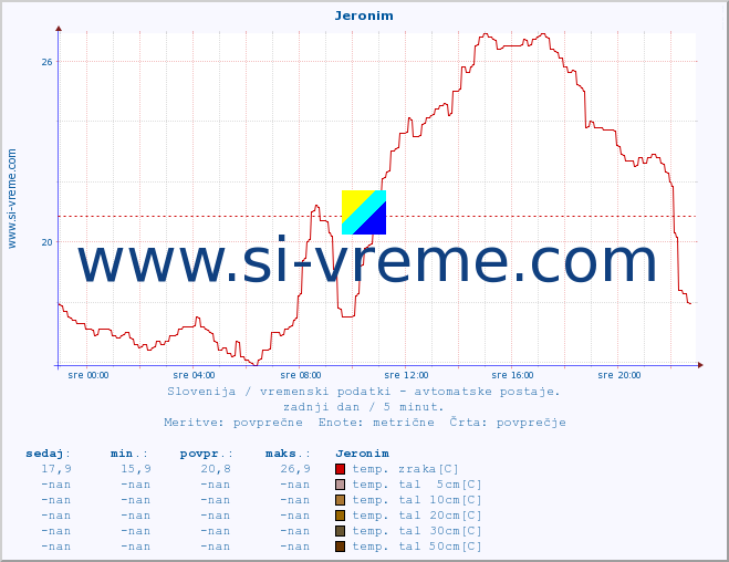 POVPREČJE :: Jeronim :: temp. zraka | vlaga | smer vetra | hitrost vetra | sunki vetra | tlak | padavine | sonce | temp. tal  5cm | temp. tal 10cm | temp. tal 20cm | temp. tal 30cm | temp. tal 50cm :: zadnji dan / 5 minut.