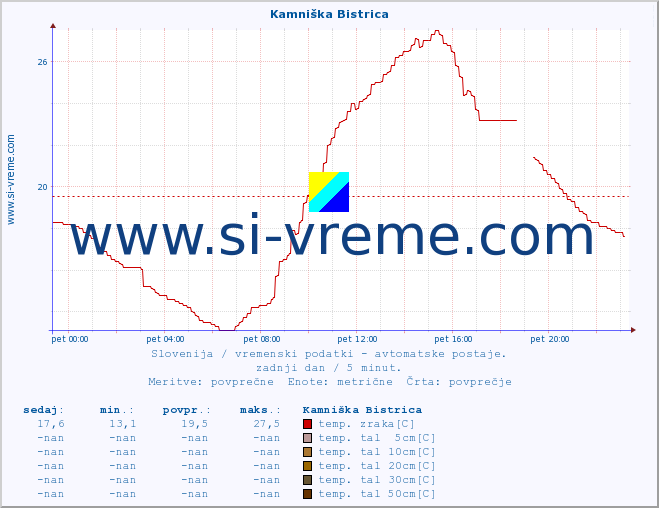 POVPREČJE :: Kamniška Bistrica :: temp. zraka | vlaga | smer vetra | hitrost vetra | sunki vetra | tlak | padavine | sonce | temp. tal  5cm | temp. tal 10cm | temp. tal 20cm | temp. tal 30cm | temp. tal 50cm :: zadnji dan / 5 minut.