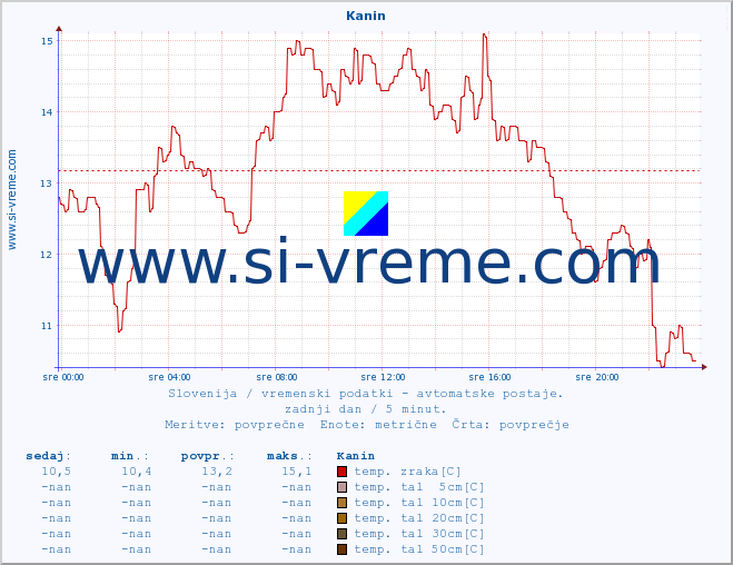 POVPREČJE :: Kanin :: temp. zraka | vlaga | smer vetra | hitrost vetra | sunki vetra | tlak | padavine | sonce | temp. tal  5cm | temp. tal 10cm | temp. tal 20cm | temp. tal 30cm | temp. tal 50cm :: zadnji dan / 5 minut.