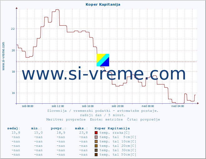 POVPREČJE :: Koper Kapitanija :: temp. zraka | vlaga | smer vetra | hitrost vetra | sunki vetra | tlak | padavine | sonce | temp. tal  5cm | temp. tal 10cm | temp. tal 20cm | temp. tal 30cm | temp. tal 50cm :: zadnji dan / 5 minut.