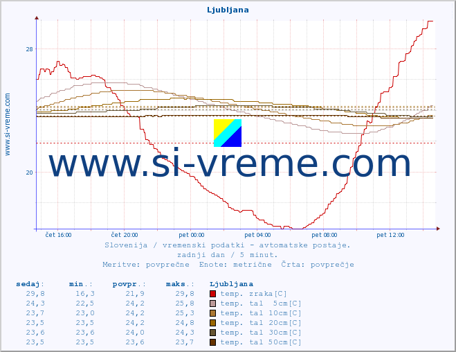 POVPREČJE :: Korensko sedlo :: temp. zraka | vlaga | smer vetra | hitrost vetra | sunki vetra | tlak | padavine | sonce | temp. tal  5cm | temp. tal 10cm | temp. tal 20cm | temp. tal 30cm | temp. tal 50cm :: zadnji dan / 5 minut.