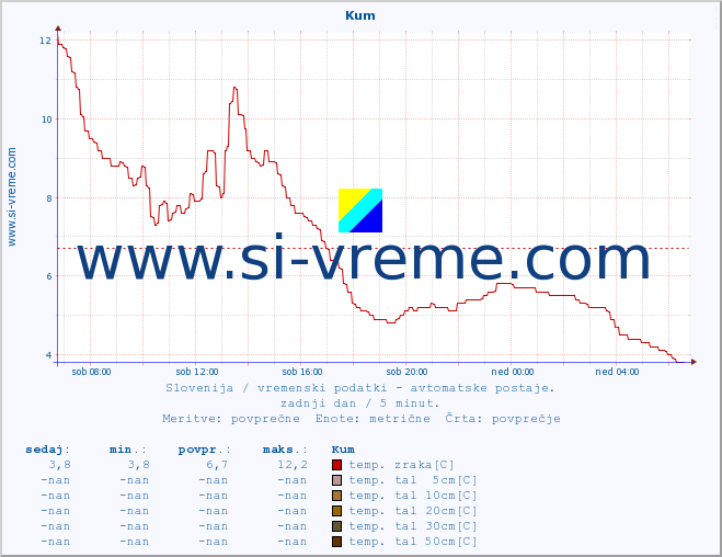 POVPREČJE :: Kum :: temp. zraka | vlaga | smer vetra | hitrost vetra | sunki vetra | tlak | padavine | sonce | temp. tal  5cm | temp. tal 10cm | temp. tal 20cm | temp. tal 30cm | temp. tal 50cm :: zadnji dan / 5 minut.