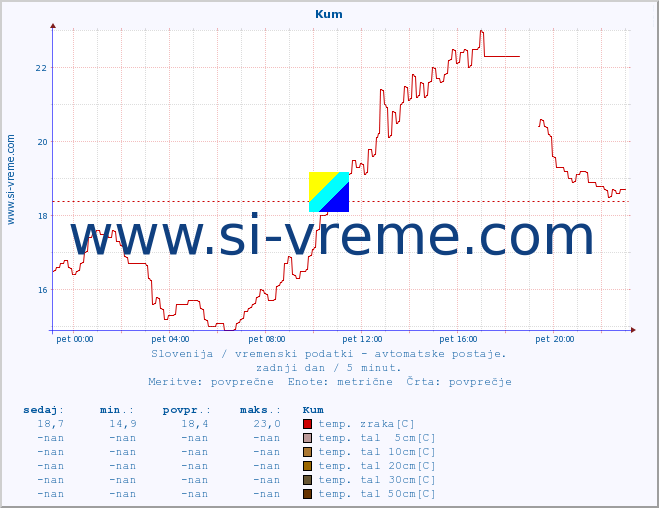 POVPREČJE :: Kum :: temp. zraka | vlaga | smer vetra | hitrost vetra | sunki vetra | tlak | padavine | sonce | temp. tal  5cm | temp. tal 10cm | temp. tal 20cm | temp. tal 30cm | temp. tal 50cm :: zadnji dan / 5 minut.