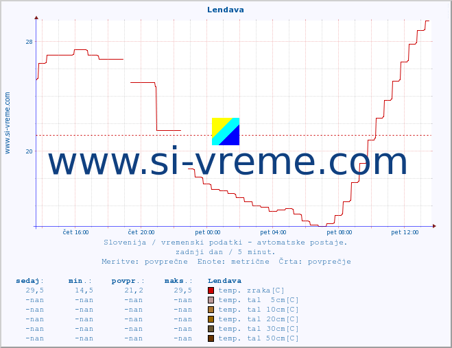 POVPREČJE :: Lendava :: temp. zraka | vlaga | smer vetra | hitrost vetra | sunki vetra | tlak | padavine | sonce | temp. tal  5cm | temp. tal 10cm | temp. tal 20cm | temp. tal 30cm | temp. tal 50cm :: zadnji dan / 5 minut.