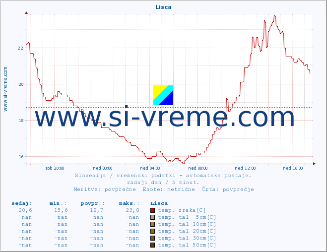 POVPREČJE :: Lisca :: temp. zraka | vlaga | smer vetra | hitrost vetra | sunki vetra | tlak | padavine | sonce | temp. tal  5cm | temp. tal 10cm | temp. tal 20cm | temp. tal 30cm | temp. tal 50cm :: zadnji dan / 5 minut.