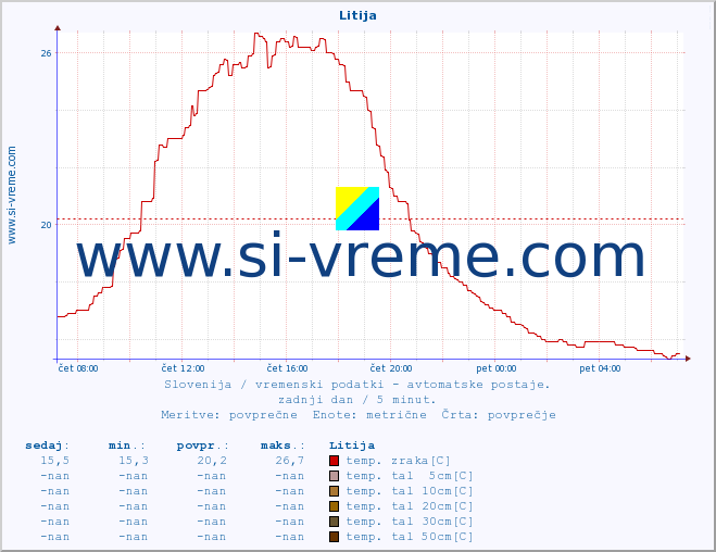 POVPREČJE :: Litija :: temp. zraka | vlaga | smer vetra | hitrost vetra | sunki vetra | tlak | padavine | sonce | temp. tal  5cm | temp. tal 10cm | temp. tal 20cm | temp. tal 30cm | temp. tal 50cm :: zadnji dan / 5 minut.