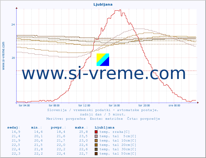 POVPREČJE :: Ljubljana :: temp. zraka | vlaga | smer vetra | hitrost vetra | sunki vetra | tlak | padavine | sonce | temp. tal  5cm | temp. tal 10cm | temp. tal 20cm | temp. tal 30cm | temp. tal 50cm :: zadnji dan / 5 minut.