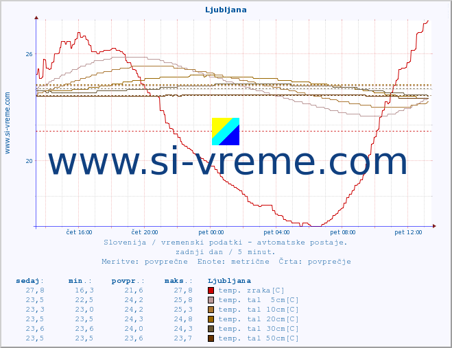 POVPREČJE :: Ljubljana :: temp. zraka | vlaga | smer vetra | hitrost vetra | sunki vetra | tlak | padavine | sonce | temp. tal  5cm | temp. tal 10cm | temp. tal 20cm | temp. tal 30cm | temp. tal 50cm :: zadnji dan / 5 minut.
