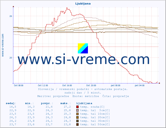 POVPREČJE :: Ljubljana :: temp. zraka | vlaga | smer vetra | hitrost vetra | sunki vetra | tlak | padavine | sonce | temp. tal  5cm | temp. tal 10cm | temp. tal 20cm | temp. tal 30cm | temp. tal 50cm :: zadnji dan / 5 minut.