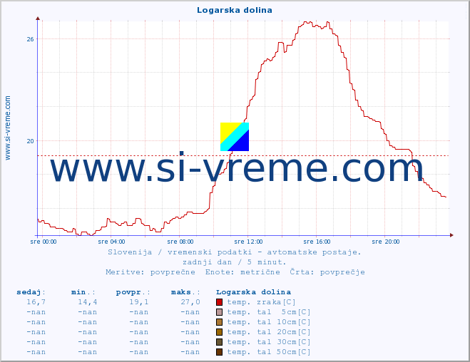 POVPREČJE :: Logarska dolina :: temp. zraka | vlaga | smer vetra | hitrost vetra | sunki vetra | tlak | padavine | sonce | temp. tal  5cm | temp. tal 10cm | temp. tal 20cm | temp. tal 30cm | temp. tal 50cm :: zadnji dan / 5 minut.