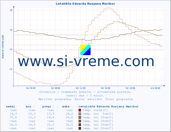 POVPREČJE :: Letališče Edvarda Rusjana Maribor :: temp. zraka | vlaga | smer vetra | hitrost vetra | sunki vetra | tlak | padavine | sonce | temp. tal  5cm | temp. tal 10cm | temp. tal 20cm | temp. tal 30cm | temp. tal 50cm :: zadnji dan / 5 minut.