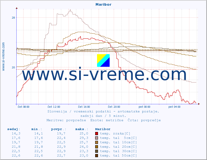 POVPREČJE :: Maribor :: temp. zraka | vlaga | smer vetra | hitrost vetra | sunki vetra | tlak | padavine | sonce | temp. tal  5cm | temp. tal 10cm | temp. tal 20cm | temp. tal 30cm | temp. tal 50cm :: zadnji dan / 5 minut.