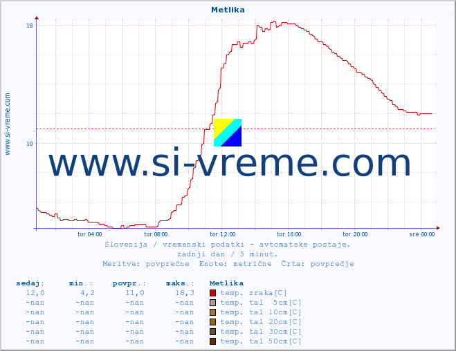 POVPREČJE :: Metlika :: temp. zraka | vlaga | smer vetra | hitrost vetra | sunki vetra | tlak | padavine | sonce | temp. tal  5cm | temp. tal 10cm | temp. tal 20cm | temp. tal 30cm | temp. tal 50cm :: zadnji dan / 5 minut.