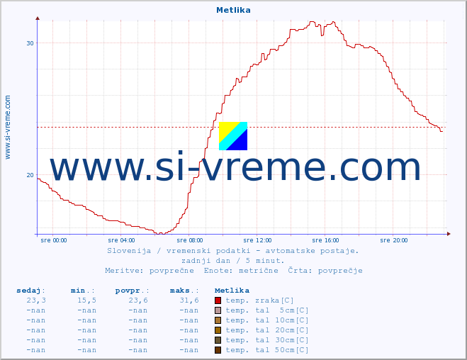 POVPREČJE :: Metlika :: temp. zraka | vlaga | smer vetra | hitrost vetra | sunki vetra | tlak | padavine | sonce | temp. tal  5cm | temp. tal 10cm | temp. tal 20cm | temp. tal 30cm | temp. tal 50cm :: zadnji dan / 5 minut.