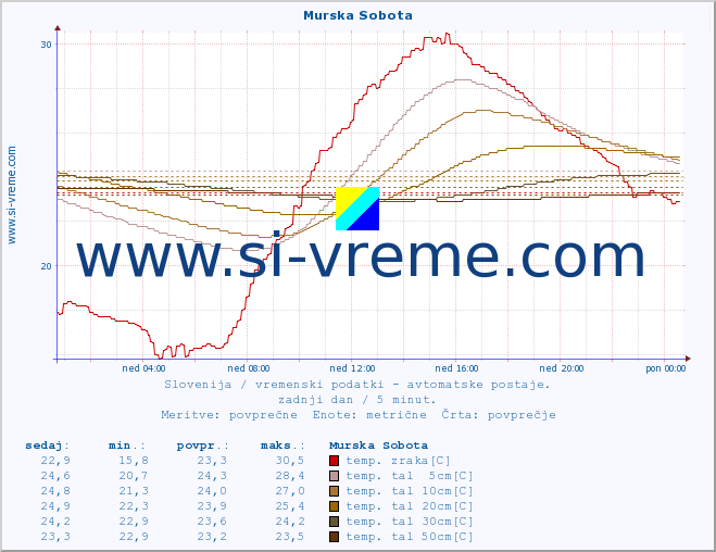 POVPREČJE :: Murska Sobota :: temp. zraka | vlaga | smer vetra | hitrost vetra | sunki vetra | tlak | padavine | sonce | temp. tal  5cm | temp. tal 10cm | temp. tal 20cm | temp. tal 30cm | temp. tal 50cm :: zadnji dan / 5 minut.