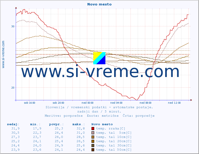 POVPREČJE :: Novo mesto :: temp. zraka | vlaga | smer vetra | hitrost vetra | sunki vetra | tlak | padavine | sonce | temp. tal  5cm | temp. tal 10cm | temp. tal 20cm | temp. tal 30cm | temp. tal 50cm :: zadnji dan / 5 minut.