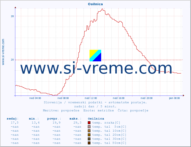 POVPREČJE :: Osilnica :: temp. zraka | vlaga | smer vetra | hitrost vetra | sunki vetra | tlak | padavine | sonce | temp. tal  5cm | temp. tal 10cm | temp. tal 20cm | temp. tal 30cm | temp. tal 50cm :: zadnji dan / 5 minut.