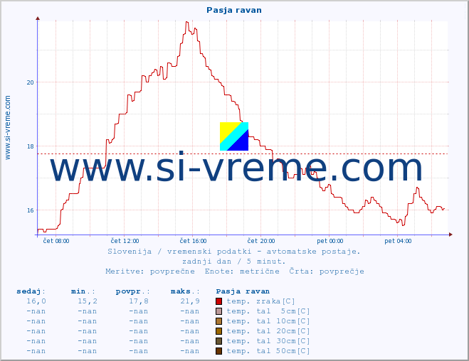 POVPREČJE :: Pasja ravan :: temp. zraka | vlaga | smer vetra | hitrost vetra | sunki vetra | tlak | padavine | sonce | temp. tal  5cm | temp. tal 10cm | temp. tal 20cm | temp. tal 30cm | temp. tal 50cm :: zadnji dan / 5 minut.