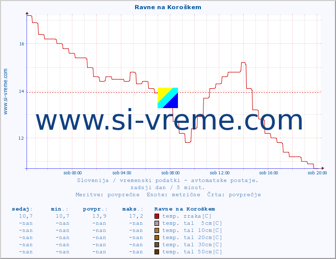 POVPREČJE :: Ravne na Koroškem :: temp. zraka | vlaga | smer vetra | hitrost vetra | sunki vetra | tlak | padavine | sonce | temp. tal  5cm | temp. tal 10cm | temp. tal 20cm | temp. tal 30cm | temp. tal 50cm :: zadnji dan / 5 minut.