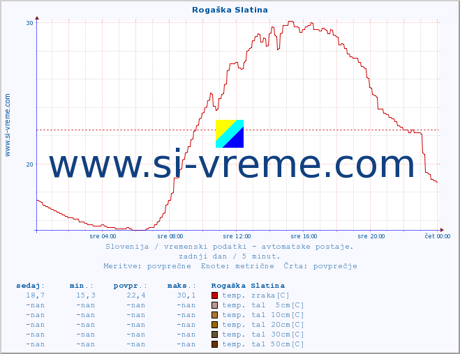 POVPREČJE :: Rogaška Slatina :: temp. zraka | vlaga | smer vetra | hitrost vetra | sunki vetra | tlak | padavine | sonce | temp. tal  5cm | temp. tal 10cm | temp. tal 20cm | temp. tal 30cm | temp. tal 50cm :: zadnji dan / 5 minut.