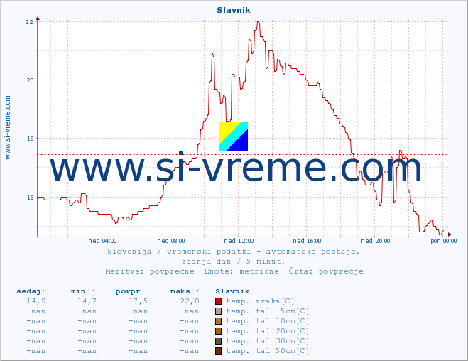 POVPREČJE :: Slavnik :: temp. zraka | vlaga | smer vetra | hitrost vetra | sunki vetra | tlak | padavine | sonce | temp. tal  5cm | temp. tal 10cm | temp. tal 20cm | temp. tal 30cm | temp. tal 50cm :: zadnji dan / 5 minut.