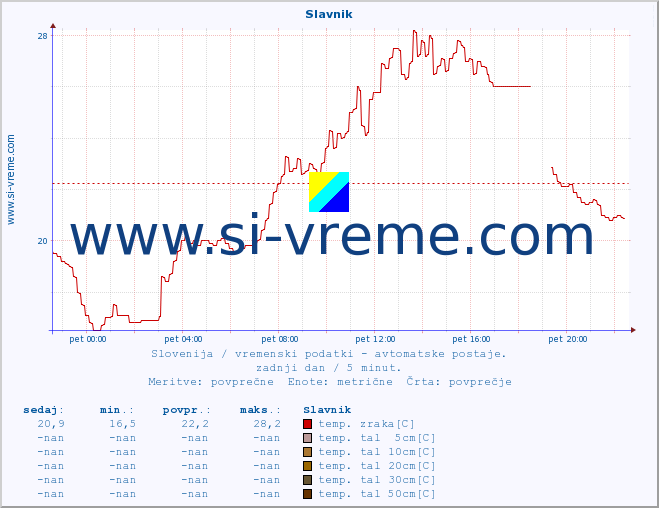 POVPREČJE :: Slavnik :: temp. zraka | vlaga | smer vetra | hitrost vetra | sunki vetra | tlak | padavine | sonce | temp. tal  5cm | temp. tal 10cm | temp. tal 20cm | temp. tal 30cm | temp. tal 50cm :: zadnji dan / 5 minut.