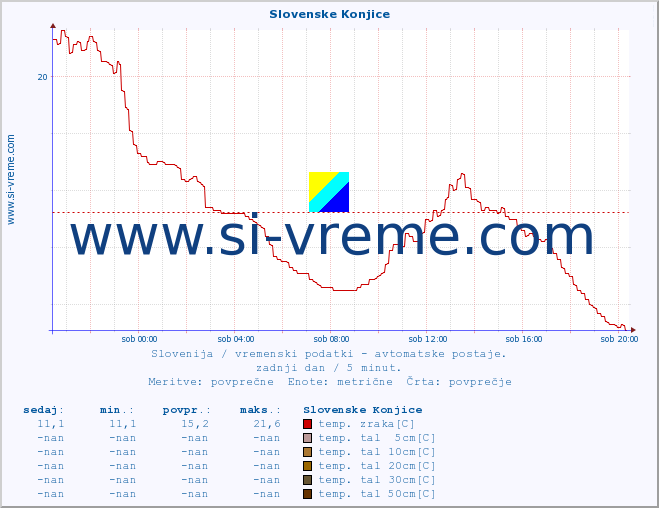 POVPREČJE :: Slovenske Konjice :: temp. zraka | vlaga | smer vetra | hitrost vetra | sunki vetra | tlak | padavine | sonce | temp. tal  5cm | temp. tal 10cm | temp. tal 20cm | temp. tal 30cm | temp. tal 50cm :: zadnji dan / 5 minut.