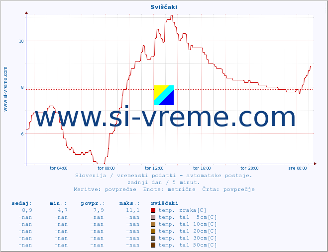 POVPREČJE :: Sviščaki :: temp. zraka | vlaga | smer vetra | hitrost vetra | sunki vetra | tlak | padavine | sonce | temp. tal  5cm | temp. tal 10cm | temp. tal 20cm | temp. tal 30cm | temp. tal 50cm :: zadnji dan / 5 minut.