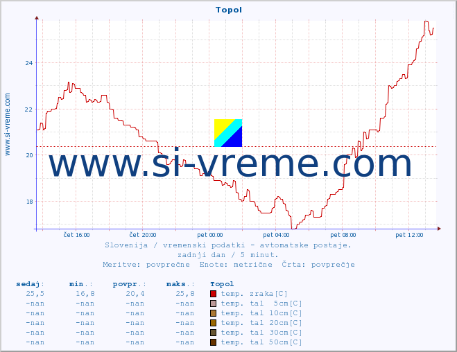 POVPREČJE :: Topol :: temp. zraka | vlaga | smer vetra | hitrost vetra | sunki vetra | tlak | padavine | sonce | temp. tal  5cm | temp. tal 10cm | temp. tal 20cm | temp. tal 30cm | temp. tal 50cm :: zadnji dan / 5 minut.