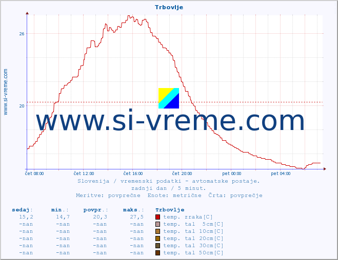 POVPREČJE :: Trbovlje :: temp. zraka | vlaga | smer vetra | hitrost vetra | sunki vetra | tlak | padavine | sonce | temp. tal  5cm | temp. tal 10cm | temp. tal 20cm | temp. tal 30cm | temp. tal 50cm :: zadnji dan / 5 minut.