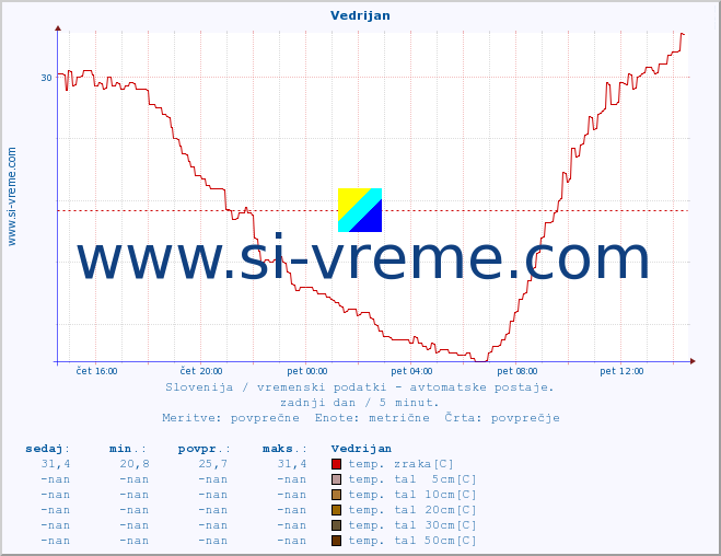 POVPREČJE :: Vedrijan :: temp. zraka | vlaga | smer vetra | hitrost vetra | sunki vetra | tlak | padavine | sonce | temp. tal  5cm | temp. tal 10cm | temp. tal 20cm | temp. tal 30cm | temp. tal 50cm :: zadnji dan / 5 minut.