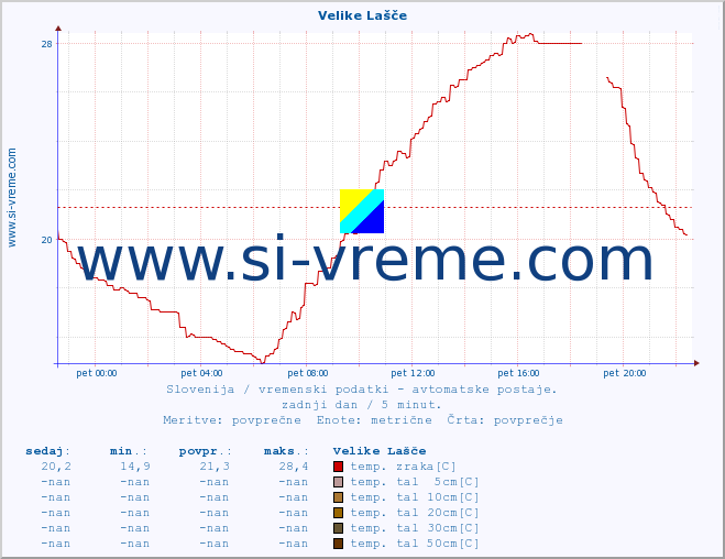 POVPREČJE :: Velike Lašče :: temp. zraka | vlaga | smer vetra | hitrost vetra | sunki vetra | tlak | padavine | sonce | temp. tal  5cm | temp. tal 10cm | temp. tal 20cm | temp. tal 30cm | temp. tal 50cm :: zadnji dan / 5 minut.