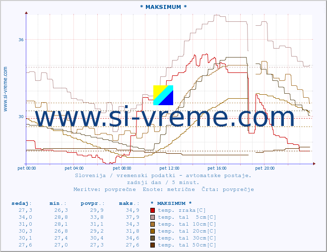 POVPREČJE :: * MAKSIMUM * :: temp. zraka | vlaga | smer vetra | hitrost vetra | sunki vetra | tlak | padavine | sonce | temp. tal  5cm | temp. tal 10cm | temp. tal 20cm | temp. tal 30cm | temp. tal 50cm :: zadnji dan / 5 minut.