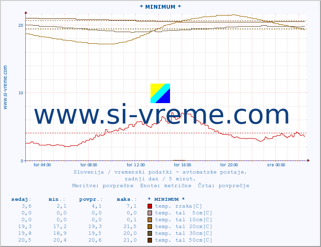 POVPREČJE :: * MINIMUM * :: temp. zraka | vlaga | smer vetra | hitrost vetra | sunki vetra | tlak | padavine | sonce | temp. tal  5cm | temp. tal 10cm | temp. tal 20cm | temp. tal 30cm | temp. tal 50cm :: zadnji dan / 5 minut.