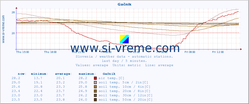  :: Gačnik :: air temp. | humi- dity | wind dir. | wind speed | wind gusts | air pressure | precipi- tation | sun strength | soil temp. 5cm / 2in | soil temp. 10cm / 4in | soil temp. 20cm / 8in | soil temp. 30cm / 12in | soil temp. 50cm / 20in :: last day / 5 minutes.