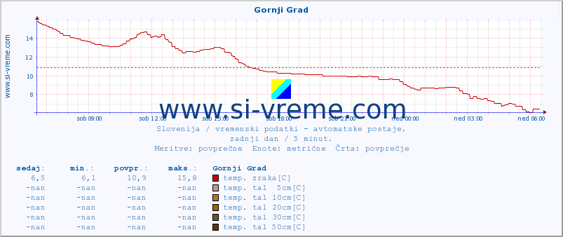 POVPREČJE :: Gornji Grad :: temp. zraka | vlaga | smer vetra | hitrost vetra | sunki vetra | tlak | padavine | sonce | temp. tal  5cm | temp. tal 10cm | temp. tal 20cm | temp. tal 30cm | temp. tal 50cm :: zadnji dan / 5 minut.