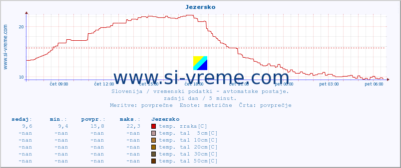 POVPREČJE :: Jezersko :: temp. zraka | vlaga | smer vetra | hitrost vetra | sunki vetra | tlak | padavine | sonce | temp. tal  5cm | temp. tal 10cm | temp. tal 20cm | temp. tal 30cm | temp. tal 50cm :: zadnji dan / 5 minut.