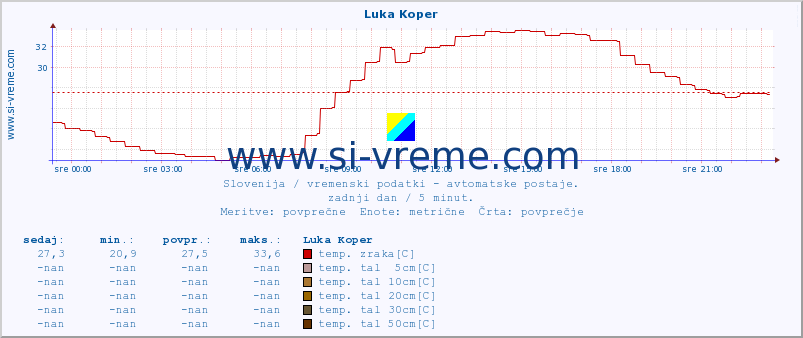 POVPREČJE :: Luka Koper :: temp. zraka | vlaga | smer vetra | hitrost vetra | sunki vetra | tlak | padavine | sonce | temp. tal  5cm | temp. tal 10cm | temp. tal 20cm | temp. tal 30cm | temp. tal 50cm :: zadnji dan / 5 minut.