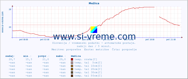 POVPREČJE :: Mežica :: temp. zraka | vlaga | smer vetra | hitrost vetra | sunki vetra | tlak | padavine | sonce | temp. tal  5cm | temp. tal 10cm | temp. tal 20cm | temp. tal 30cm | temp. tal 50cm :: zadnji dan / 5 minut.