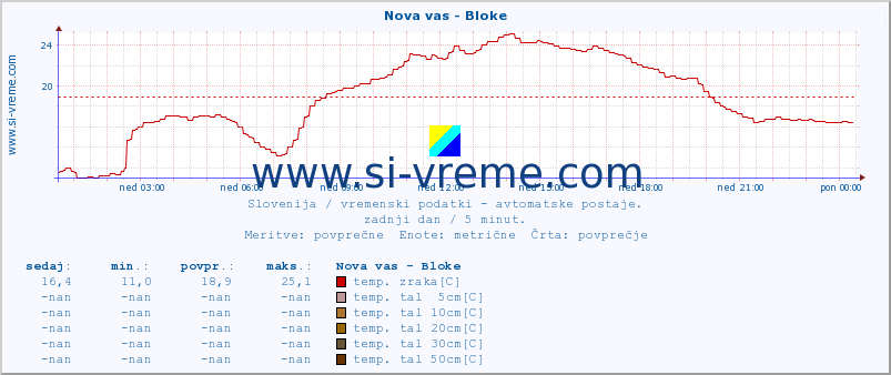 POVPREČJE :: Nova vas - Bloke :: temp. zraka | vlaga | smer vetra | hitrost vetra | sunki vetra | tlak | padavine | sonce | temp. tal  5cm | temp. tal 10cm | temp. tal 20cm | temp. tal 30cm | temp. tal 50cm :: zadnji dan / 5 minut.