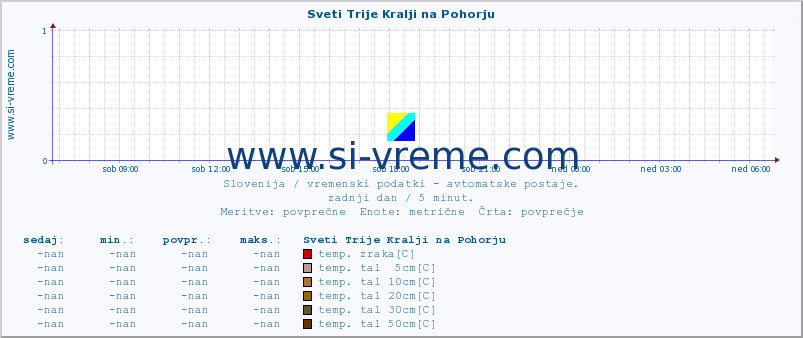 POVPREČJE :: Sveti Trije Kralji na Pohorju :: temp. zraka | vlaga | smer vetra | hitrost vetra | sunki vetra | tlak | padavine | sonce | temp. tal  5cm | temp. tal 10cm | temp. tal 20cm | temp. tal 30cm | temp. tal 50cm :: zadnji dan / 5 minut.