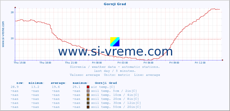  :: Gornji Grad :: air temp. | humi- dity | wind dir. | wind speed | wind gusts | air pressure | precipi- tation | sun strength | soil temp. 5cm / 2in | soil temp. 10cm / 4in | soil temp. 20cm / 8in | soil temp. 30cm / 12in | soil temp. 50cm / 20in :: last day / 5 minutes.