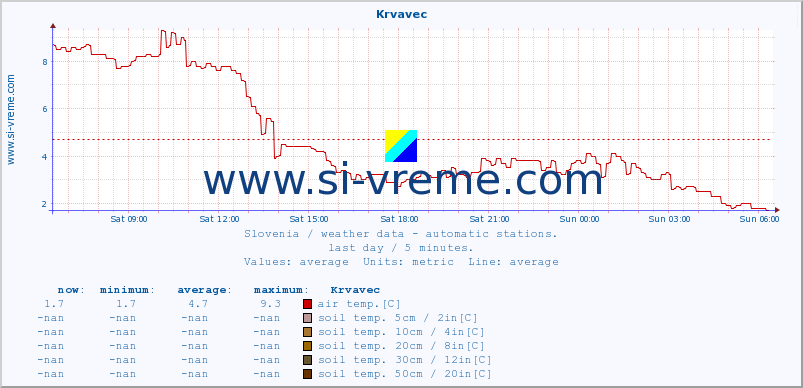  :: Krvavec :: air temp. | humi- dity | wind dir. | wind speed | wind gusts | air pressure | precipi- tation | sun strength | soil temp. 5cm / 2in | soil temp. 10cm / 4in | soil temp. 20cm / 8in | soil temp. 30cm / 12in | soil temp. 50cm / 20in :: last day / 5 minutes.