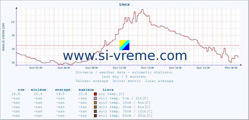  :: Lisca :: air temp. | humi- dity | wind dir. | wind speed | wind gusts | air pressure | precipi- tation | sun strength | soil temp. 5cm / 2in | soil temp. 10cm / 4in | soil temp. 20cm / 8in | soil temp. 30cm / 12in | soil temp. 50cm / 20in :: last day / 5 minutes.