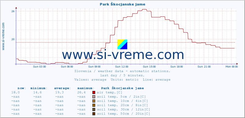  :: Park Škocjanske jame :: air temp. | humi- dity | wind dir. | wind speed | wind gusts | air pressure | precipi- tation | sun strength | soil temp. 5cm / 2in | soil temp. 10cm / 4in | soil temp. 20cm / 8in | soil temp. 30cm / 12in | soil temp. 50cm / 20in :: last day / 5 minutes.